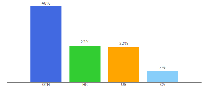 Top 10 Visitors Percentage By Countries for xmpow.com