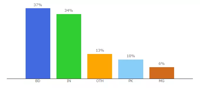 Top 10 Visitors Percentage By Countries for xmresultbd.com