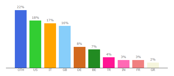 Top 10 Visitors Percentage By Countries for xn--2-wtbmbm.eu