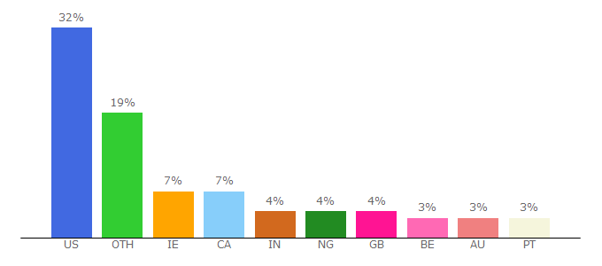 Top 10 Visitors Percentage By Countries for xn--frstrowsports-39b.eu