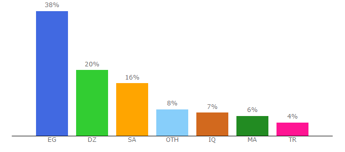 Top 10 Visitors Percentage By Countries for xn--mgbcpo8g.com