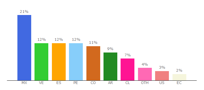 Top 10 Visitors Percentage By Countries for xn--sueo-iqa.net