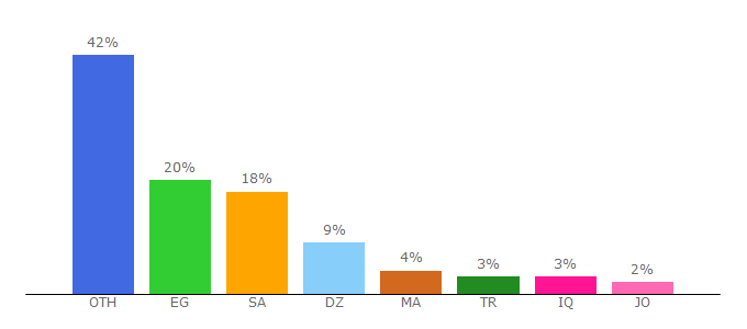 Top 10 Visitors Percentage By Countries for xn--tgbs1d.com