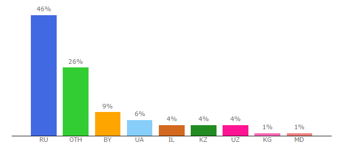 Top 10 Visitors Percentage By Countries for xnewsq.net