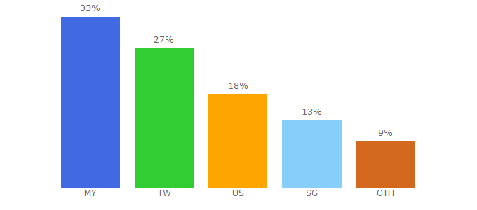 Top 10 Visitors Percentage By Countries for xodm.net