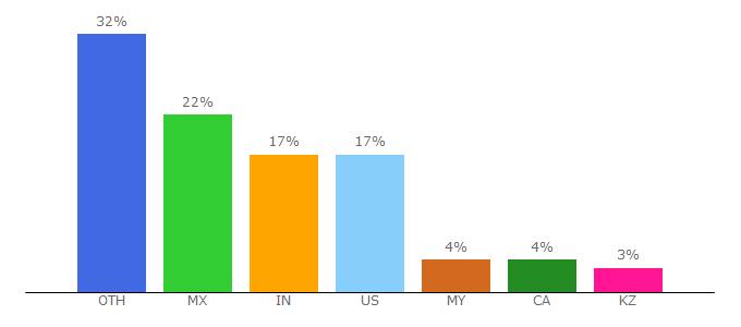 Top 10 Visitors Percentage By Countries for xodo.com