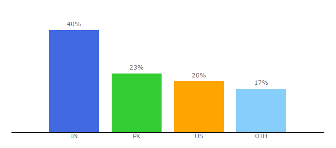 Top 10 Visitors Percentage By Countries for xomba.com