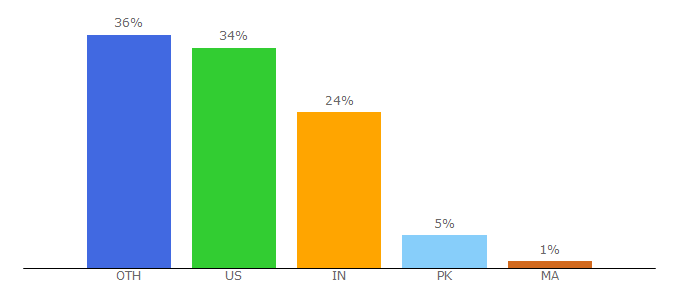 Top 10 Visitors Percentage By Countries for xooit.fr