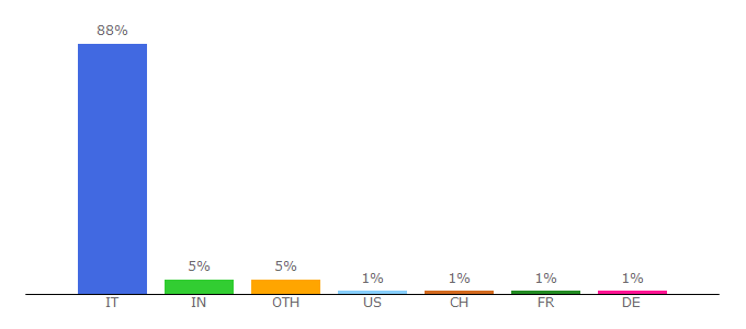 Top 10 Visitors Percentage By Countries for xoomer.virgilio.it