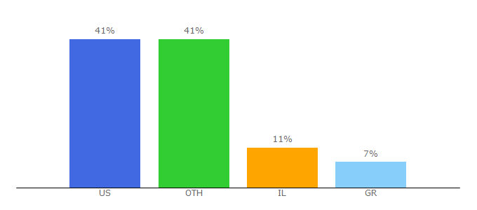 Top 10 Visitors Percentage By Countries for xorcom.com