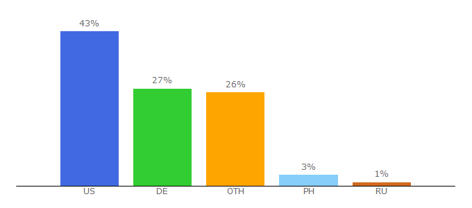 Top 10 Visitors Percentage By Countries for xoyondo.com