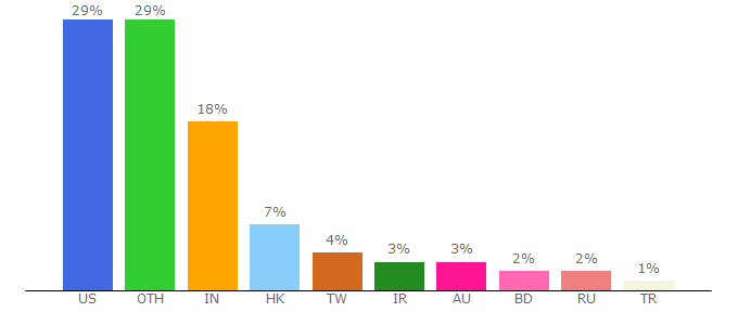 Top 10 Visitors Percentage By Countries for xp-pen.com