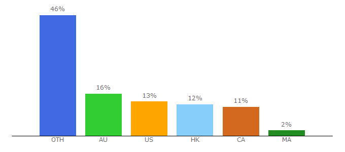 Top 10 Visitors Percentage By Countries for xpareto.com