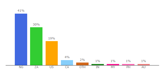 Top 10 Visitors Percentage By Countries for xpau.se