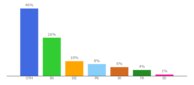 Top 10 Visitors Percentage By Countries for xpertdeveloper.com