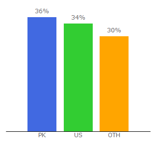 Top 10 Visitors Percentage By Countries for xproductkey.com