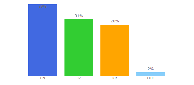 Top 10 Visitors Percentage By Countries for xqzh4.com