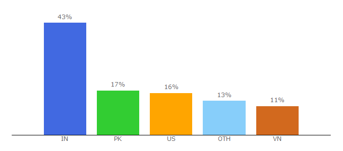 Top 10 Visitors Percentage By Countries for xroxy.com