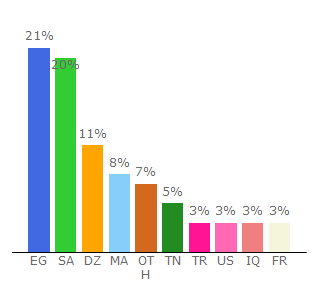 Top 10 Visitors Percentage By Countries for xsanime.com