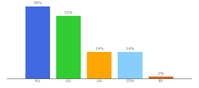 Top 10 Visitors Percentage By Countries for xseo.in