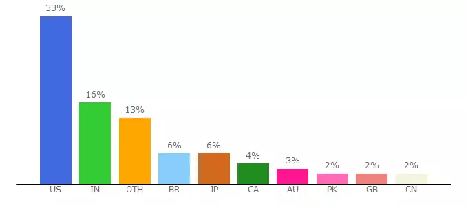 Top 10 Visitors Percentage By Countries for xserv.dell.com