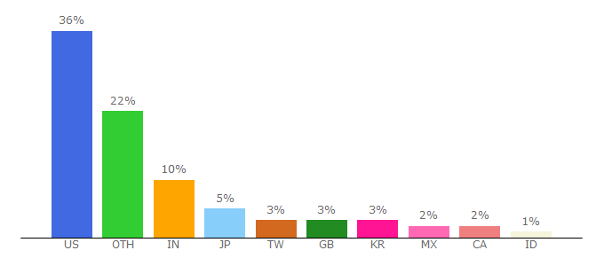 Top 10 Visitors Percentage By Countries for xside78.myportfolio.com