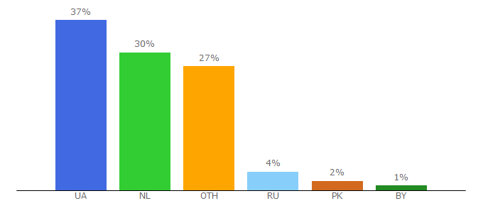 Top 10 Visitors Percentage By Countries for xsport.ua