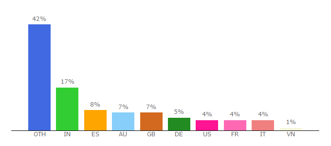 Top 10 Visitors Percentage By Countries for xtento.com