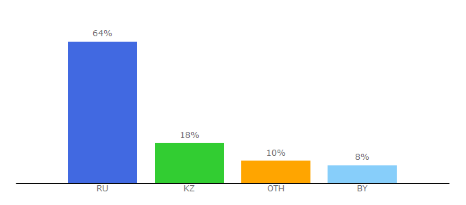 Top 10 Visitors Percentage By Countries for xtool.ru