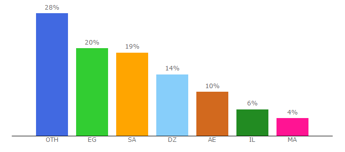 Top 10 Visitors Percentage By Countries for xtrade.ae