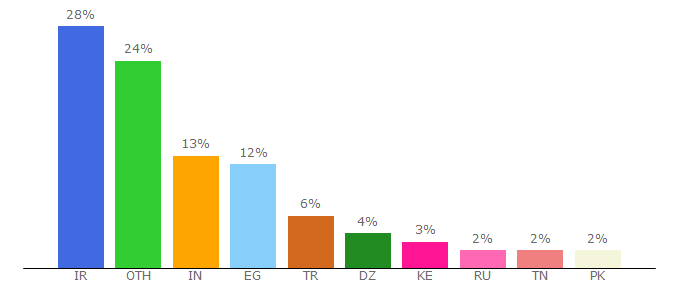 Top 10 Visitors Percentage By Countries for xtratheme.com