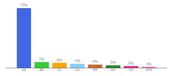 Top 10 Visitors Percentage By Countries for xunmengwork.com