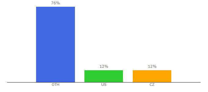 Top 10 Visitors Percentage By Countries for xura.com