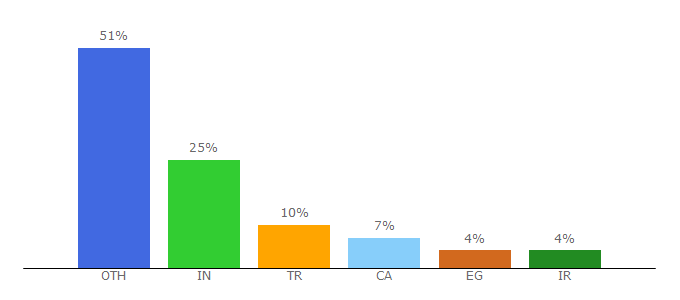 Top 10 Visitors Percentage By Countries for xvelopers.com