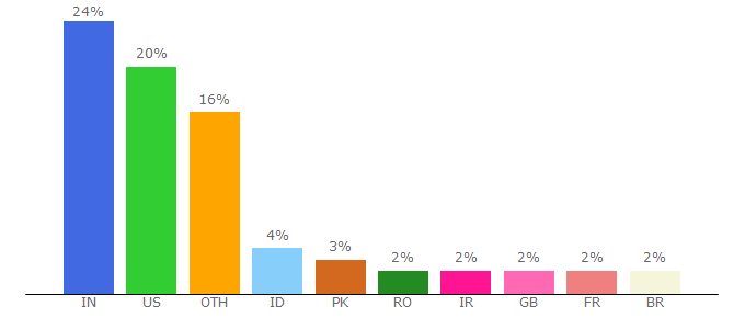 Top 10 Visitors Percentage By Countries for xvid-converter.soft32.com