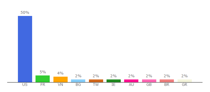 Top 10 Visitors Percentage By Countries for xxlcloud.com