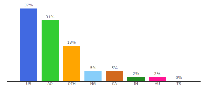 Top 10 Visitors Percentage By Countries for xxlmag.com