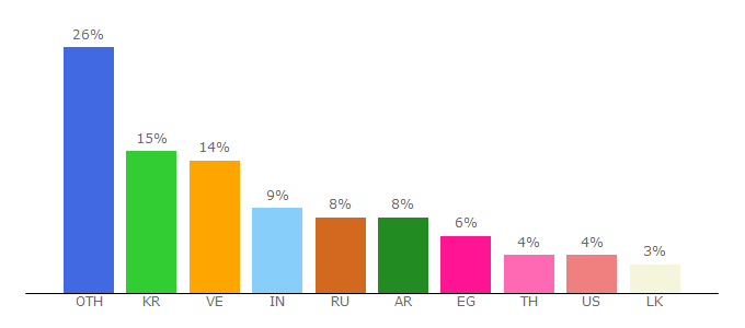 Top 10 Visitors Percentage By Countries for xz2.xyz