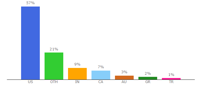 Top 10 Visitors Percentage By Countries for y.at