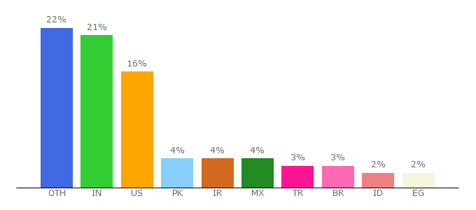 Top 10 Visitors Percentage By Countries for ya-webdesign.com