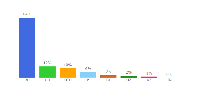 Top 10 Visitors Percentage By Countries for ya.ru