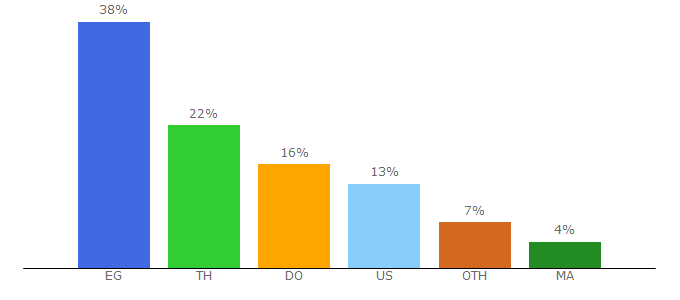 Top 10 Visitors Percentage By Countries for yaballe.com