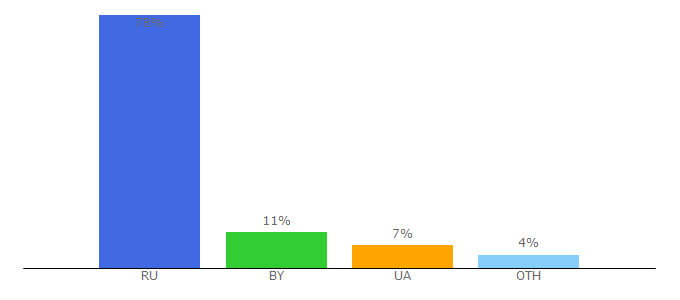 Top 10 Visitors Percentage By Countries for yaelectrik.ru