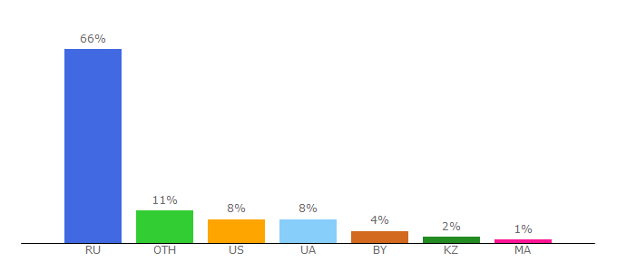 Top 10 Visitors Percentage By Countries for yagla.ru