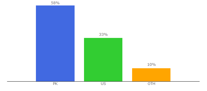 Top 10 Visitors Percentage By Countries for yaimam.com