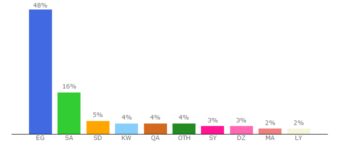 Top 10 Visitors Percentage By Countries for yalashoot.live