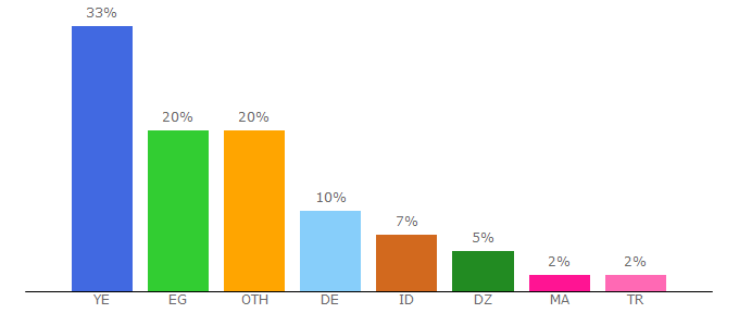 Top 10 Visitors Percentage By Countries for yalla-live-new.com