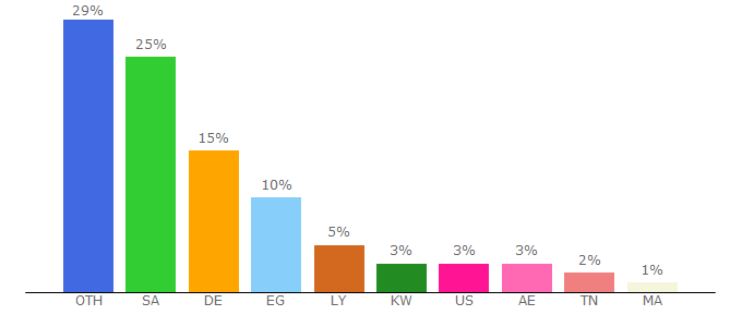 Top 10 Visitors Percentage By Countries for yallahd.live