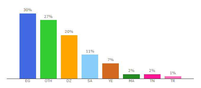 Top 10 Visitors Percentage By Countries for yallashootextra.tv