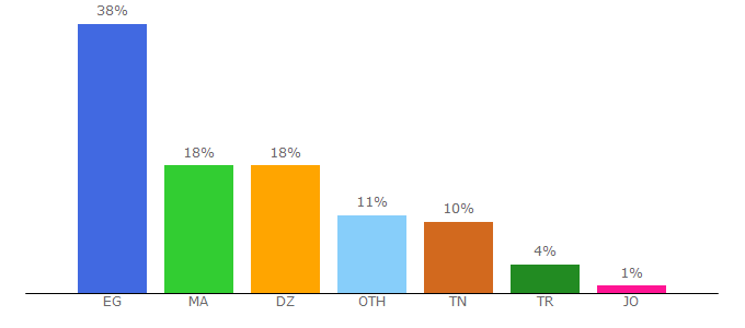 Top 10 Visitors Percentage By Countries for yallashootmax.com